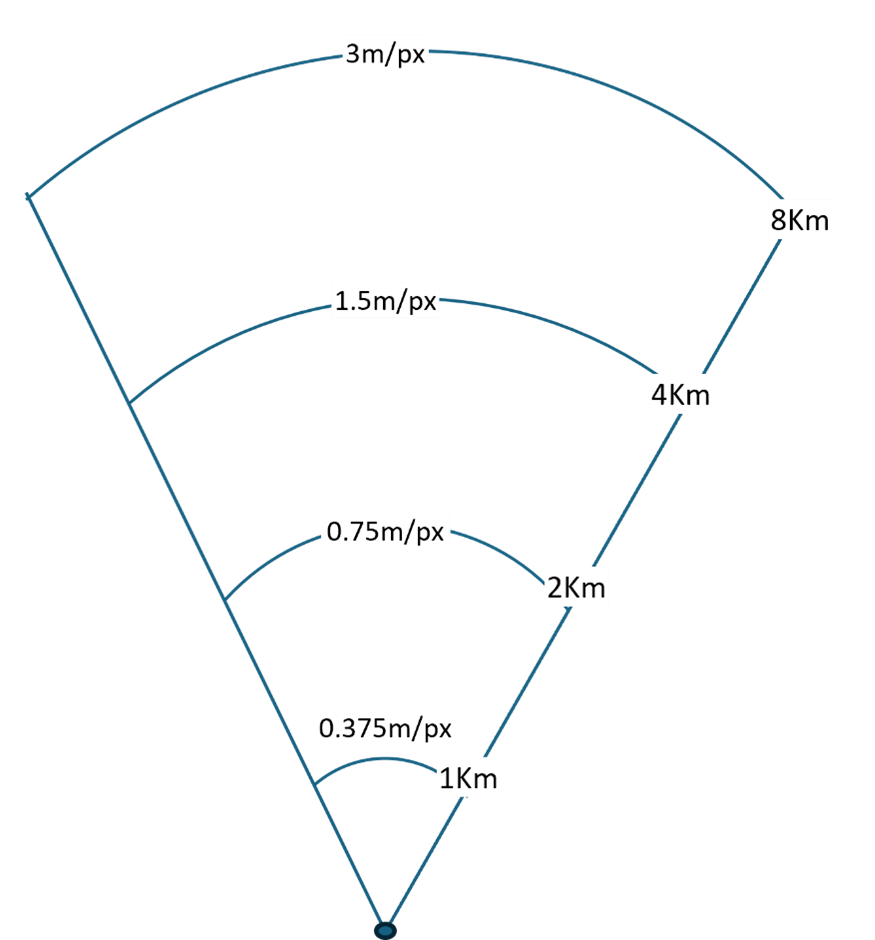 resolution variation with distance.png